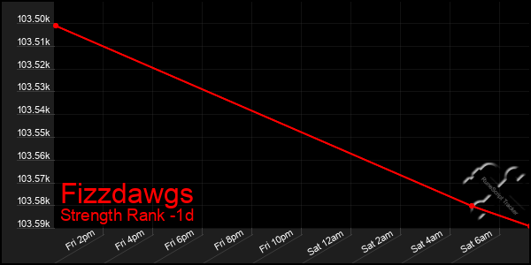 Last 24 Hours Graph of Fizzdawgs