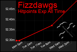 Total Graph of Fizzdawgs