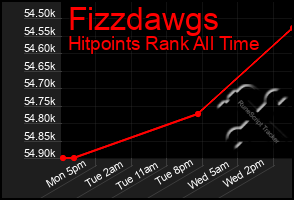 Total Graph of Fizzdawgs