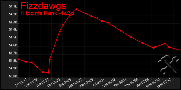 Last 31 Days Graph of Fizzdawgs