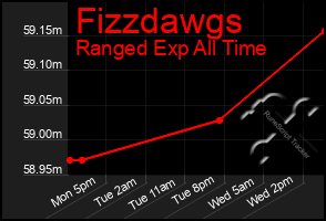 Total Graph of Fizzdawgs