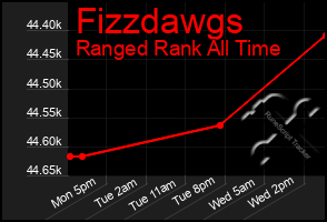 Total Graph of Fizzdawgs