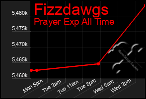 Total Graph of Fizzdawgs