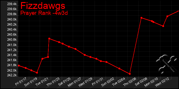 Last 31 Days Graph of Fizzdawgs