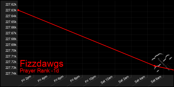 Last 24 Hours Graph of Fizzdawgs