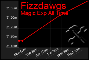 Total Graph of Fizzdawgs