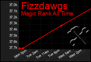 Total Graph of Fizzdawgs