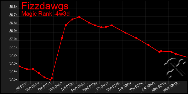 Last 31 Days Graph of Fizzdawgs