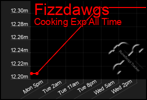 Total Graph of Fizzdawgs