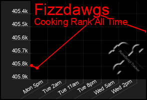 Total Graph of Fizzdawgs