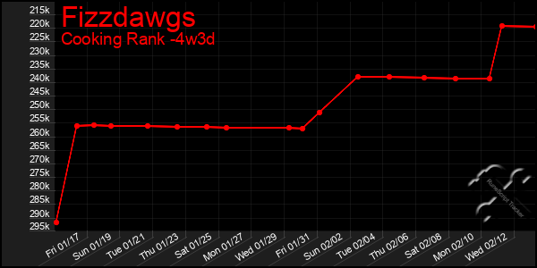 Last 31 Days Graph of Fizzdawgs