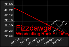 Total Graph of Fizzdawgs