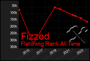 Total Graph of Fizzed