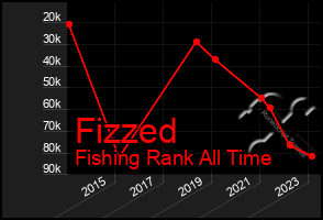 Total Graph of Fizzed