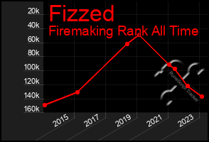 Total Graph of Fizzed