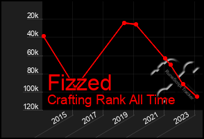 Total Graph of Fizzed