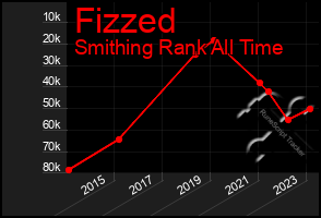 Total Graph of Fizzed