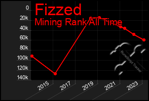 Total Graph of Fizzed