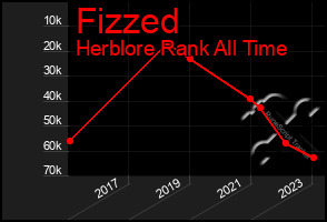 Total Graph of Fizzed