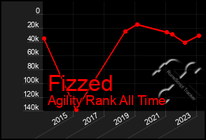 Total Graph of Fizzed