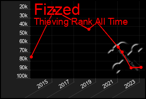 Total Graph of Fizzed