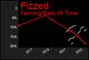 Total Graph of Fizzed