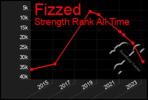 Total Graph of Fizzed