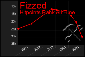 Total Graph of Fizzed