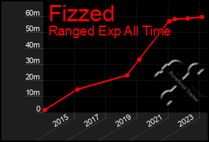 Total Graph of Fizzed