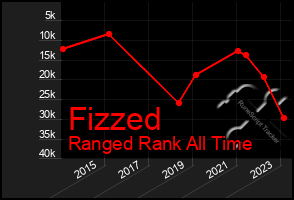 Total Graph of Fizzed