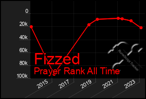 Total Graph of Fizzed