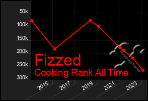 Total Graph of Fizzed