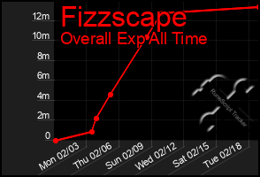 Total Graph of Fizzscape