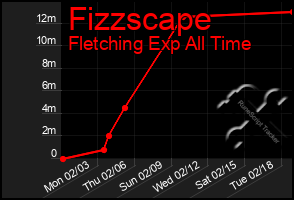 Total Graph of Fizzscape