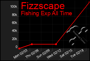 Total Graph of Fizzscape