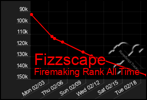 Total Graph of Fizzscape