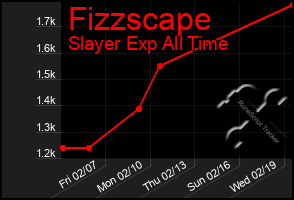 Total Graph of Fizzscape