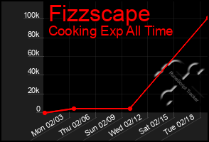 Total Graph of Fizzscape