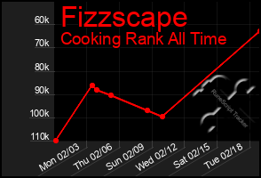 Total Graph of Fizzscape