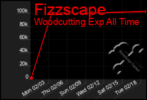 Total Graph of Fizzscape