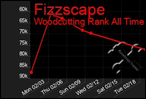 Total Graph of Fizzscape