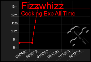 Total Graph of Fizzwhizz