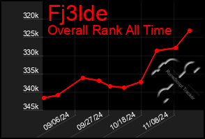 Total Graph of Fj3lde