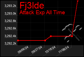 Total Graph of Fj3lde