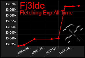 Total Graph of Fj3lde