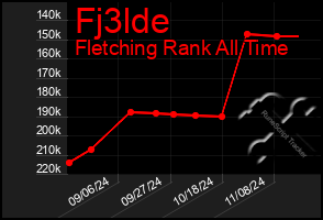 Total Graph of Fj3lde