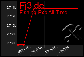 Total Graph of Fj3lde