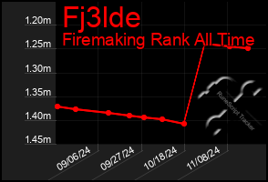 Total Graph of Fj3lde