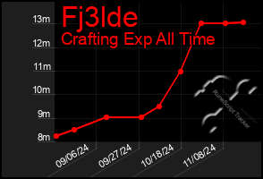 Total Graph of Fj3lde