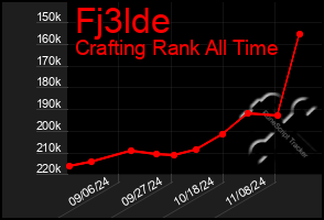 Total Graph of Fj3lde